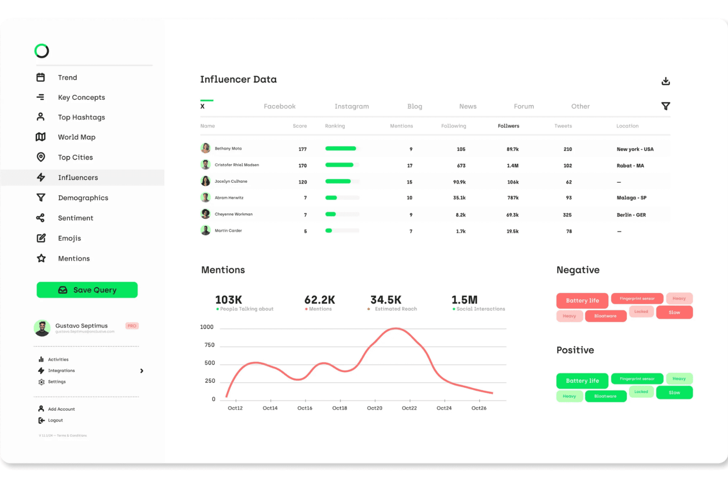Instrumentpanel med influencerdata som visar poäng, följare, diagram över omnämnanden och sentimenttaggar.