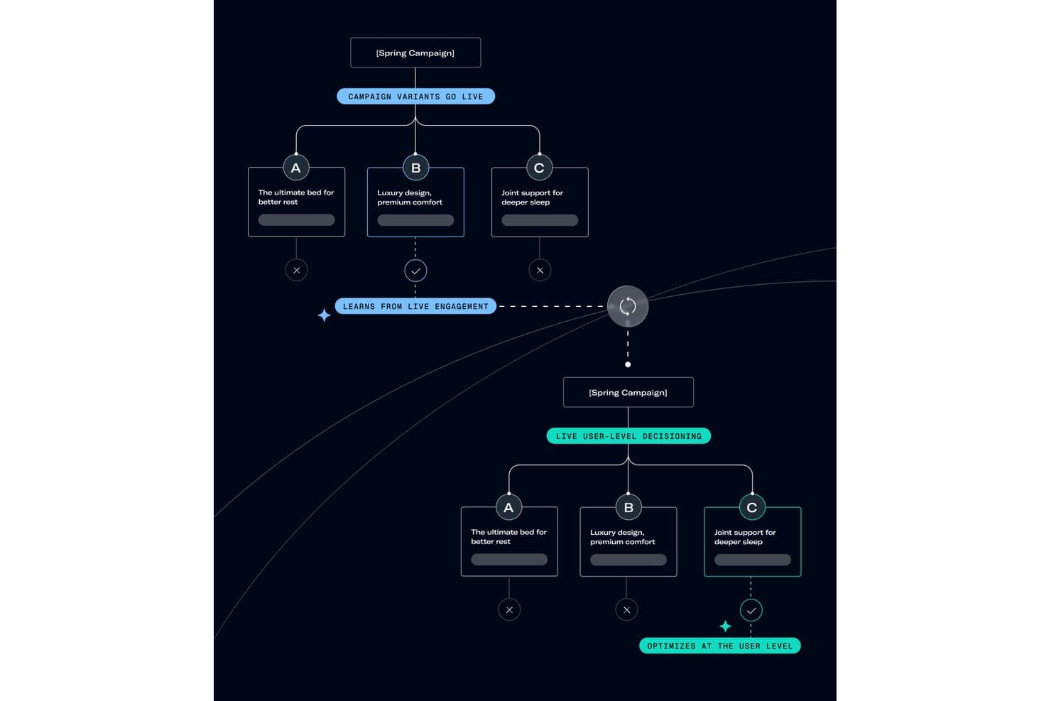 Flowchart showing A/B/C campaign variants with AI-driven user-level optimization.