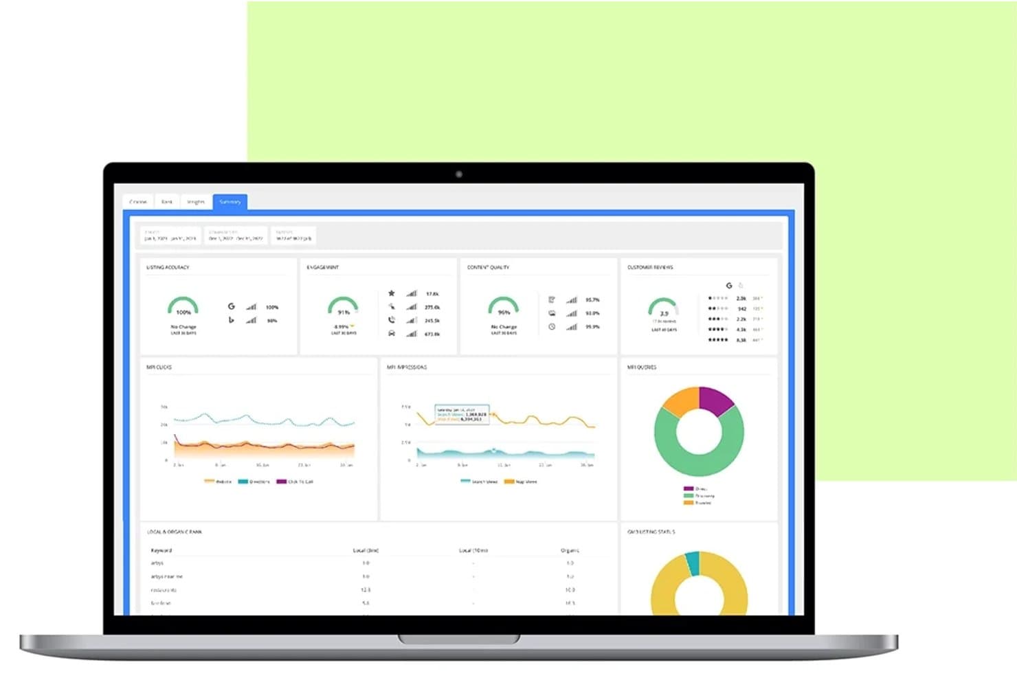 Rio SEO-instrumentpanel som visar diagram över uppgifternas korrekthet, engagemang, recensioner, klick och exponeringar.