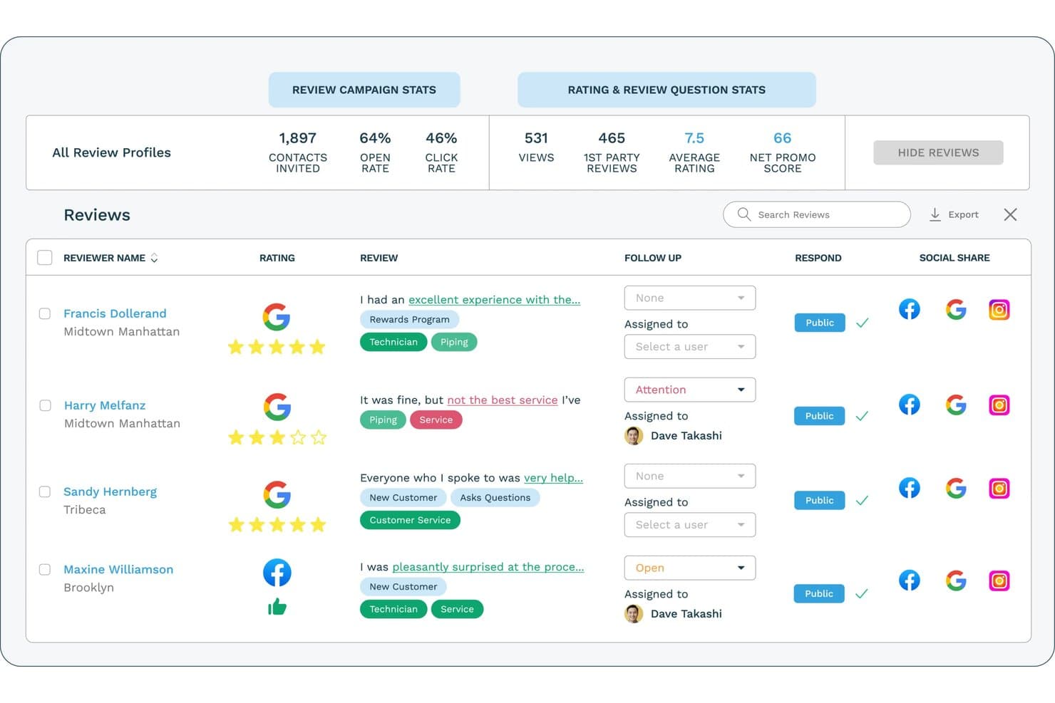 ReputationStackers instrumentpanel för recensionsövervakning som visar betyg, svar och alternativ för delning i sociala medier.