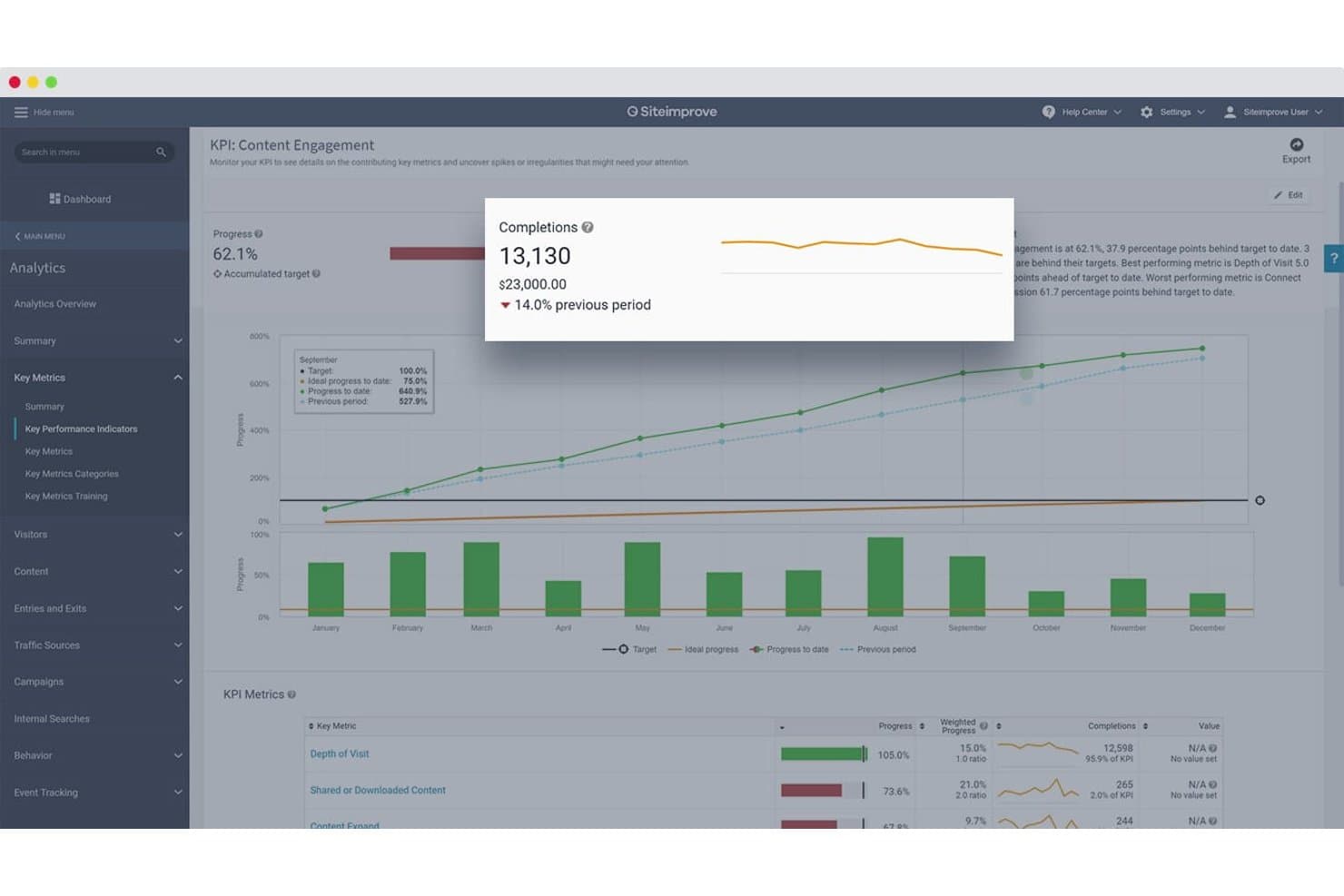 Siteimproves instrumentpanel för KPI:n innehållsengagemang visar 62,1 % framsteg och 13 130 slutföranden.