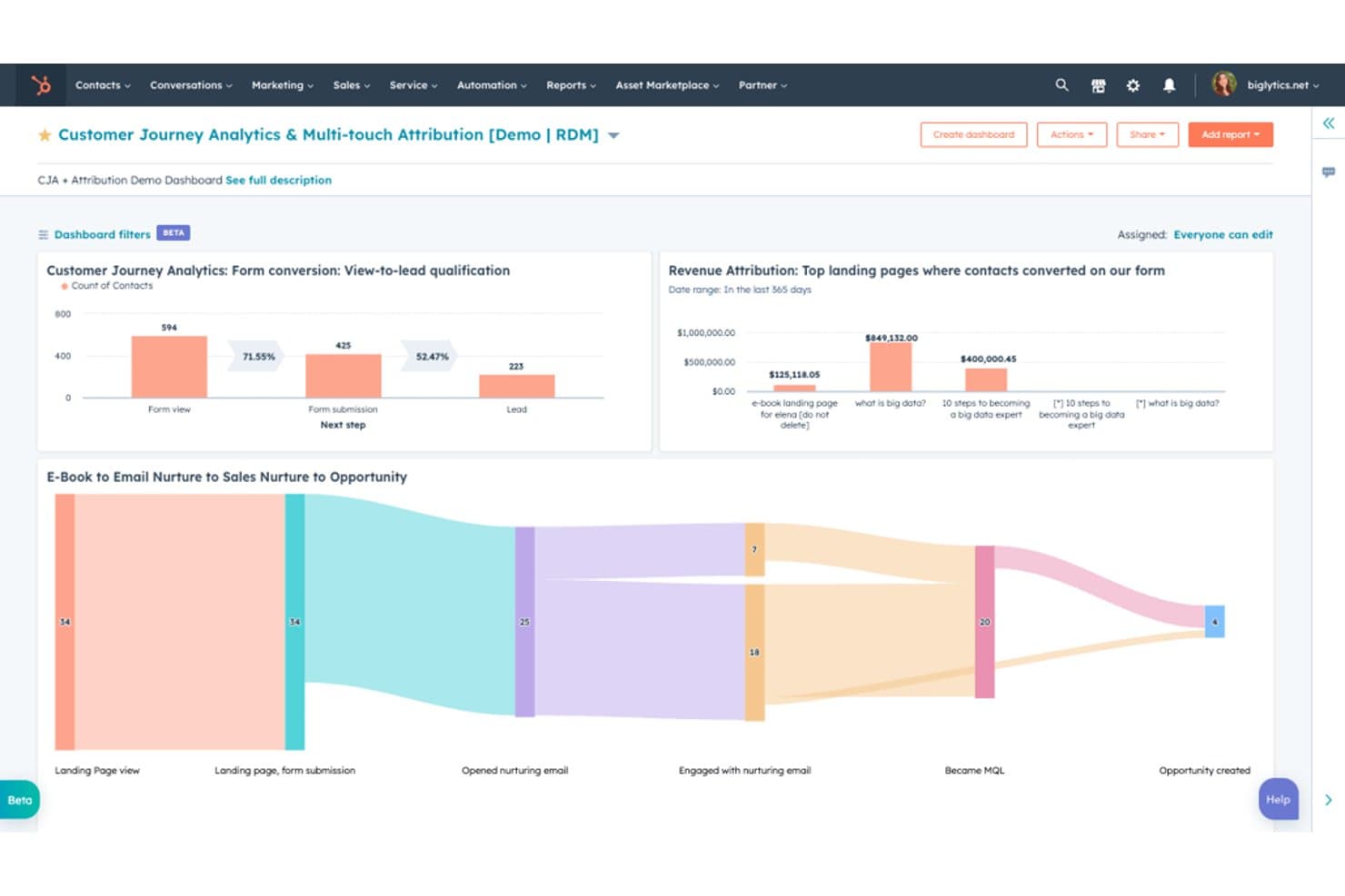 HubSpot-instrumentpanel som visar kundresans tratt och stapeldiagram för intäktsattribuering.