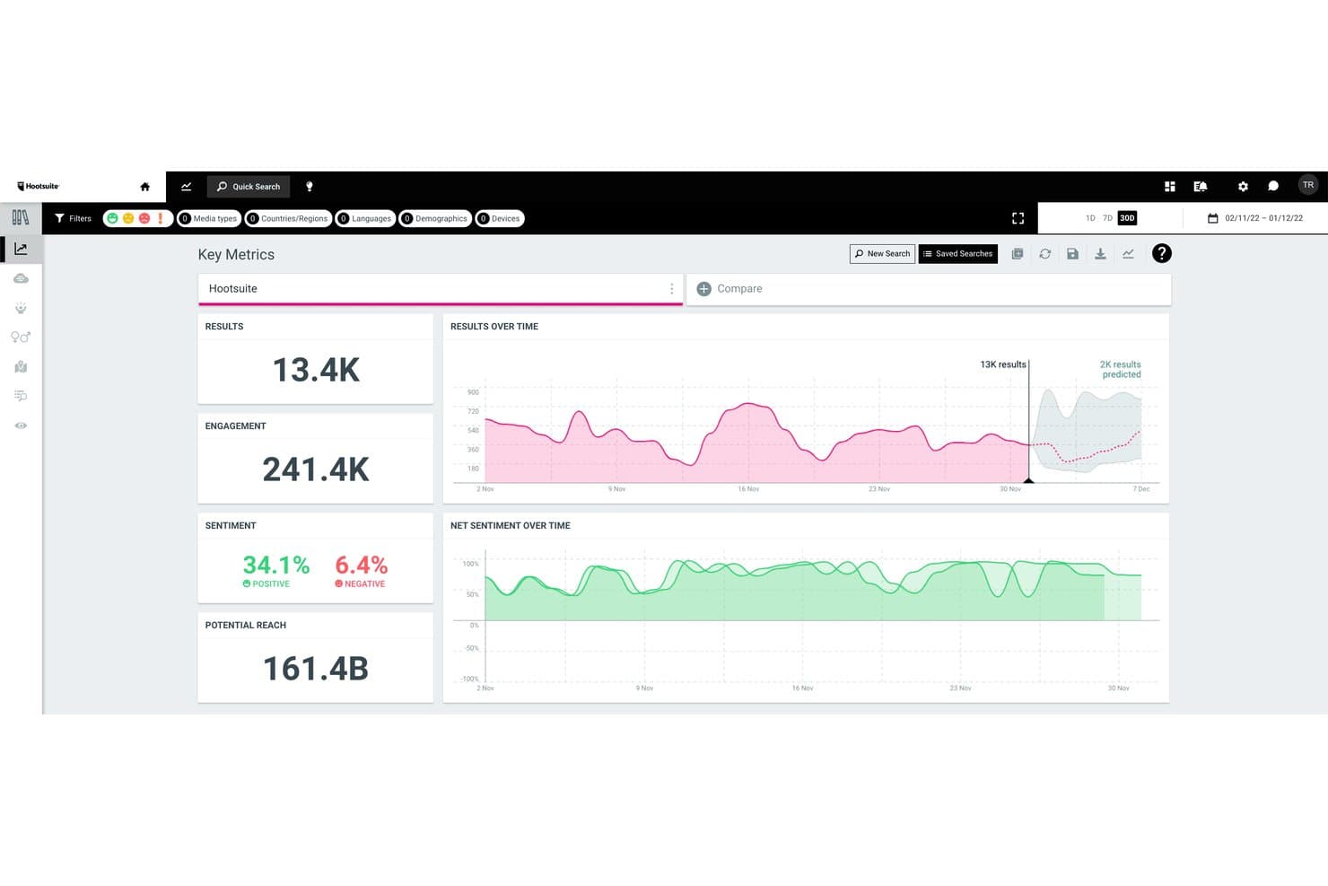 Hootsuite-instrumentpanel som visar varumärkesdata, sentiment, räckvidd och resultat över tid.