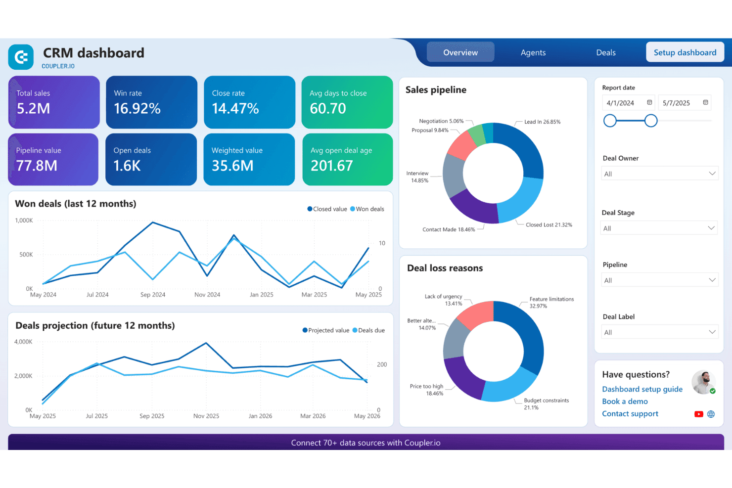 Coupler.io:n CRM-koontinäyttö, jossa näkyvät myyntimittarit, myyntiputkikaavio ja kauppojen menettämisen syyt.