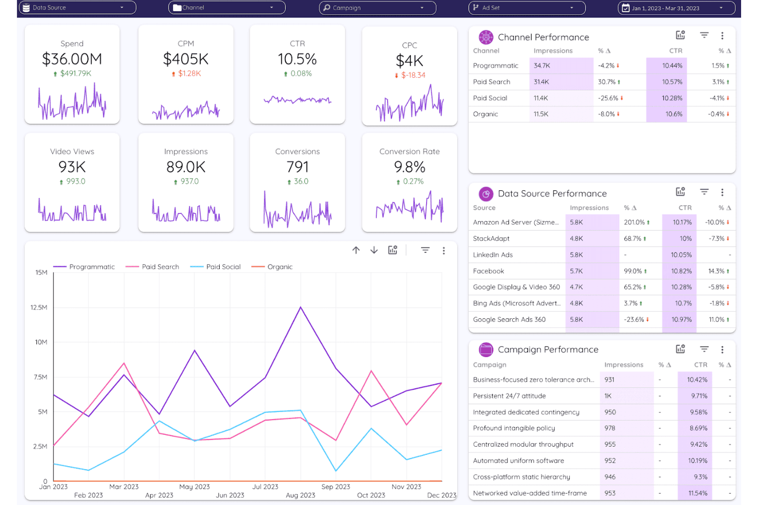 Tableau de bord d’analyse marketing présentant les dépenses, le CTR, les impressions et des graphiques sur les performances des canaux.