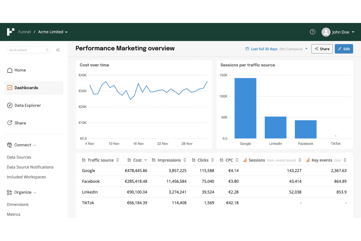 Tableau de bord du marketing à la performance affichant les coûts, les sessions et les clics sur Google, Facebook, LinkedIn et TikTok.