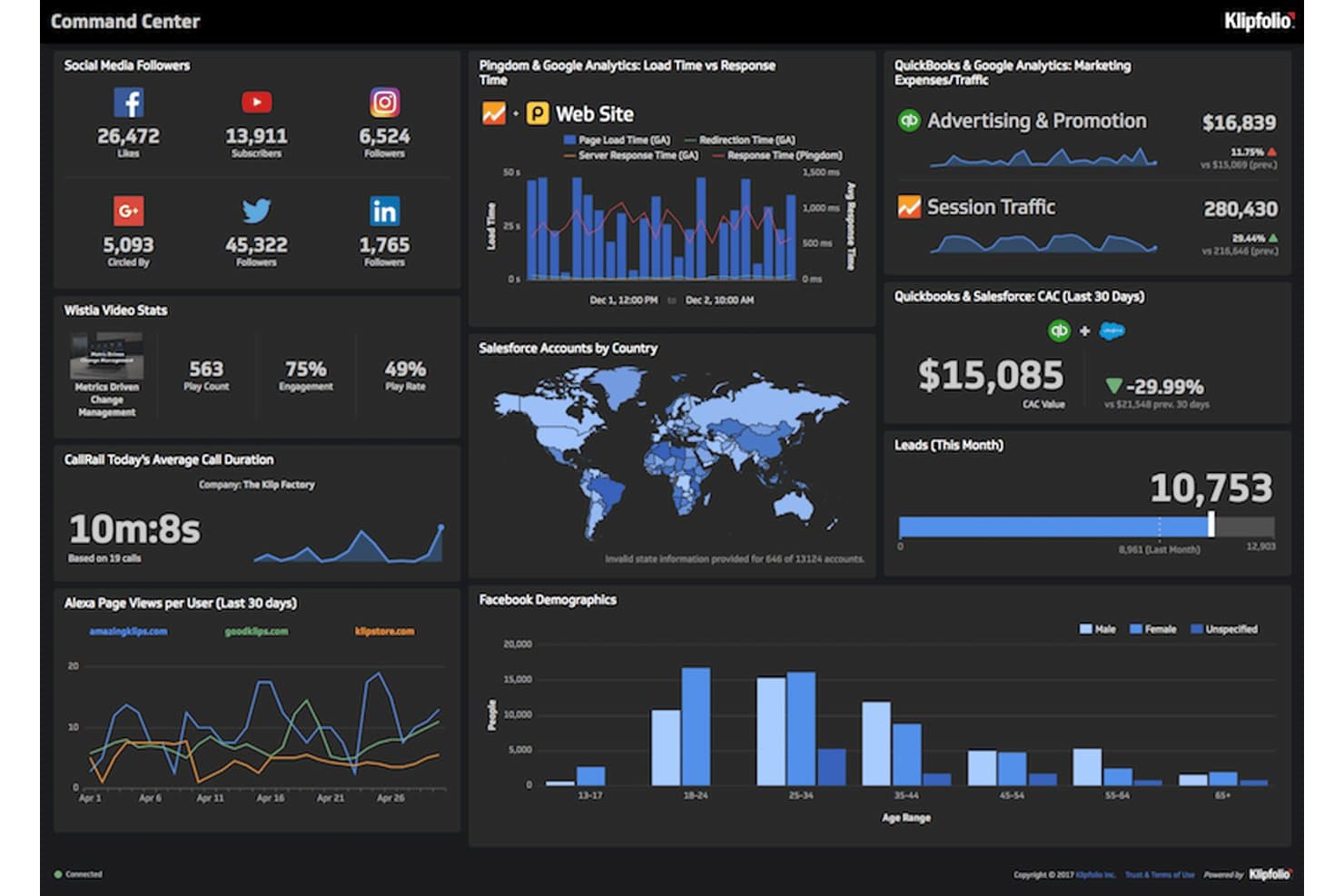 Tableau de bord du centre de commande Klipfolio affichant les indicateurs clés des réseaux sociaux, de l’analyse Web et des ventes.
