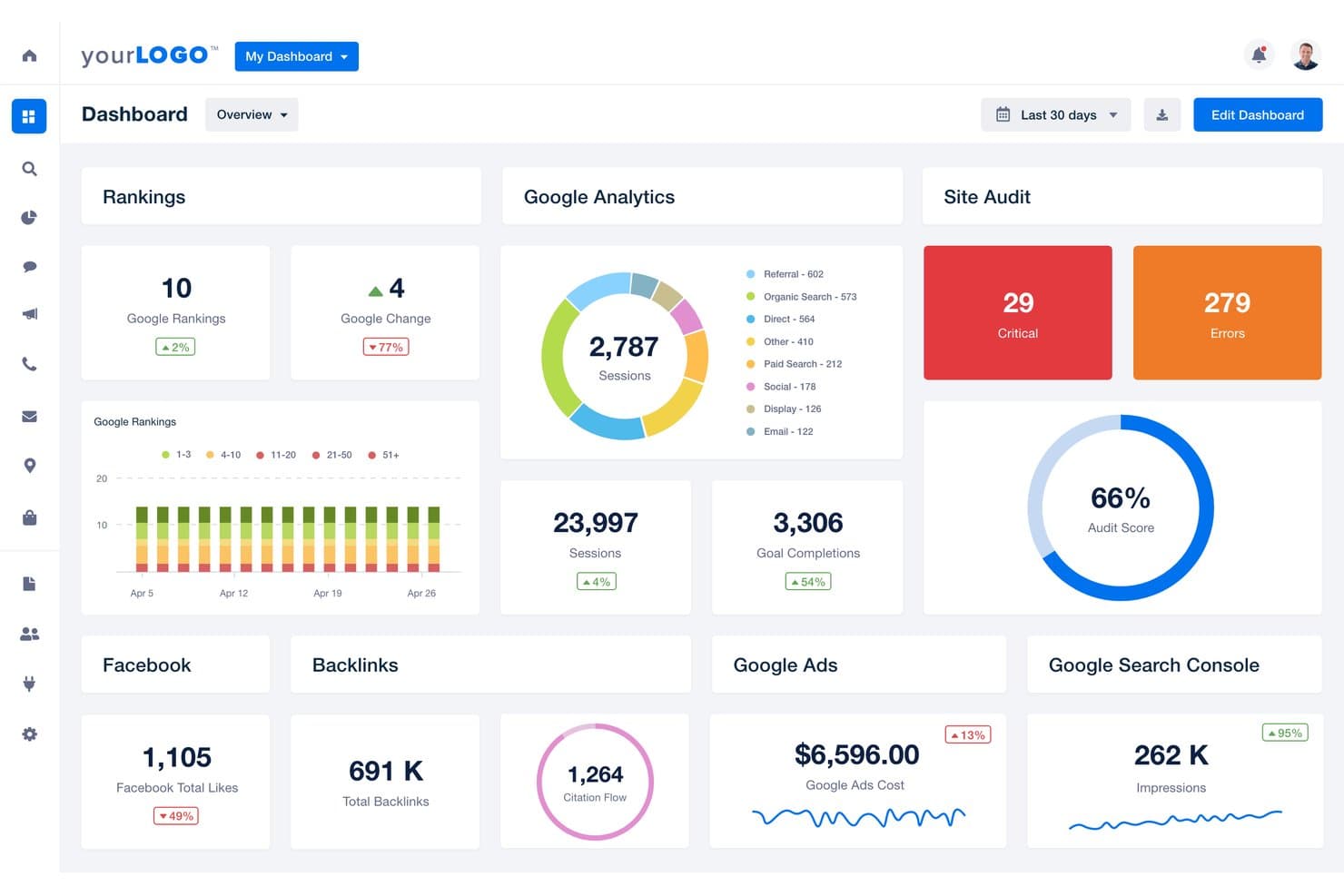 Tableau de bord AgencyAnalytics affichant les classements, Google Analytics, l’audit du site et les données publicitaires.
