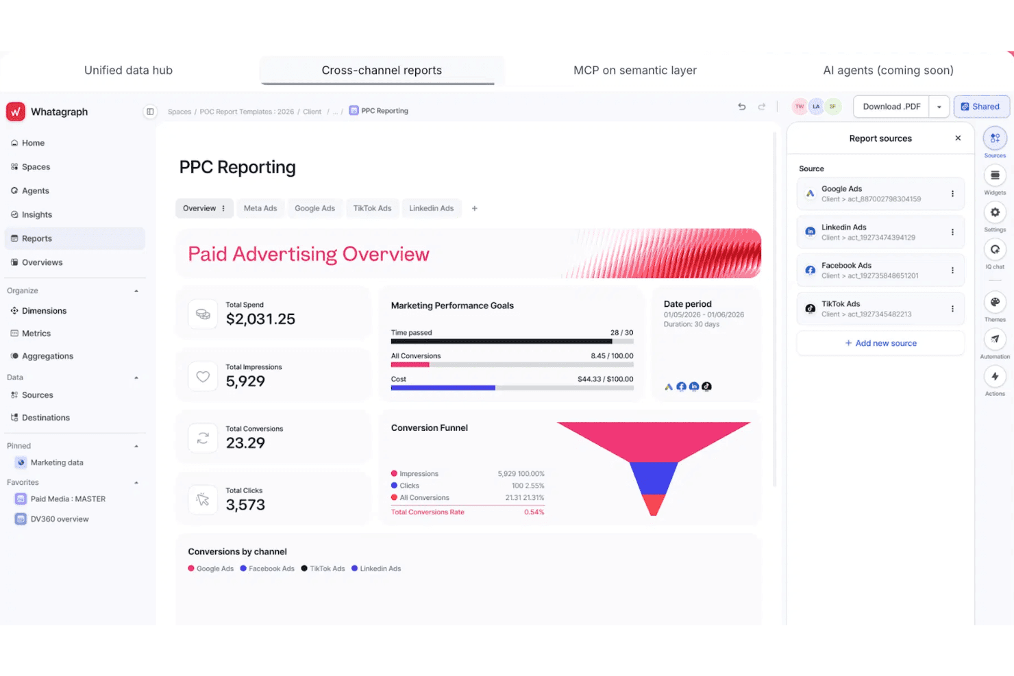 Tableau de bord de rapports PPC de Whatagraph affichant une vue d’ensemble de la publicité payante avec un entonnoir et des indicateurs.
