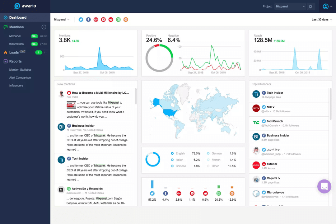 Awario tracks brand mentions and sentiment across social and web channels.