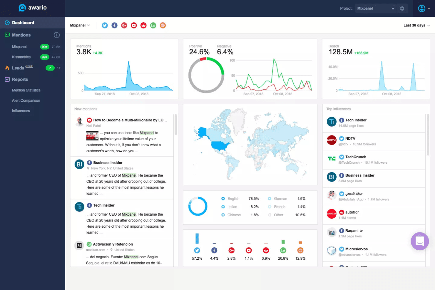 Awario tracks brand mentions and sentiment across social and web channels.