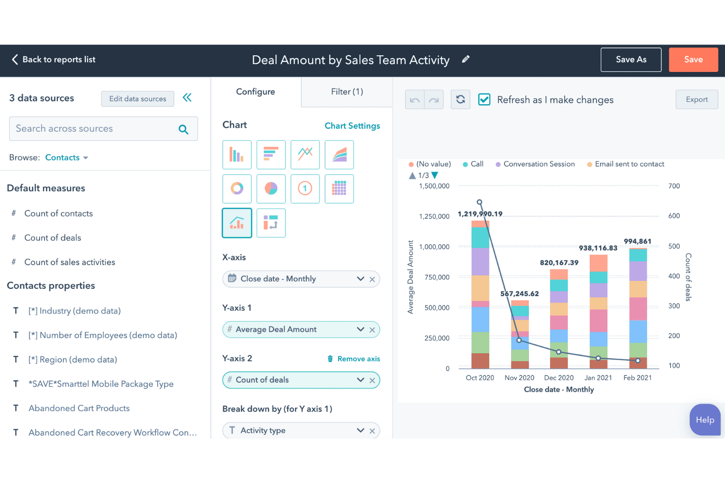 HubSpot lets you track marketing performance and deal data in one place.