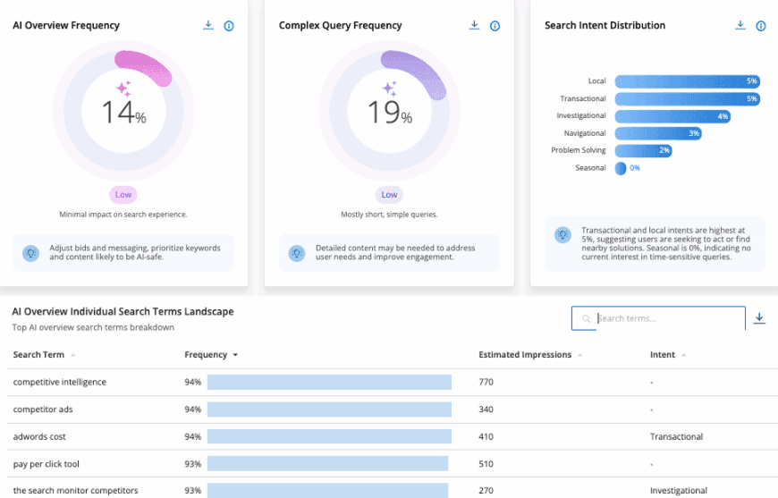 Adthena analyzes search ads and competitors to improve PPC campaigns.