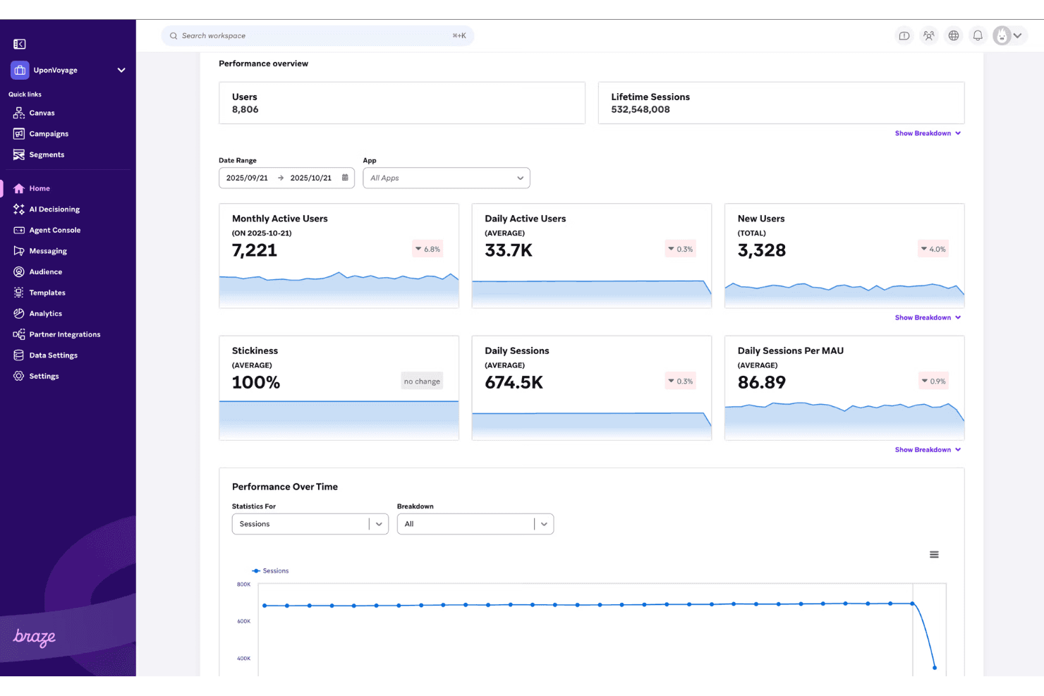 Braze uses AI to personalize customer engagement across channels.