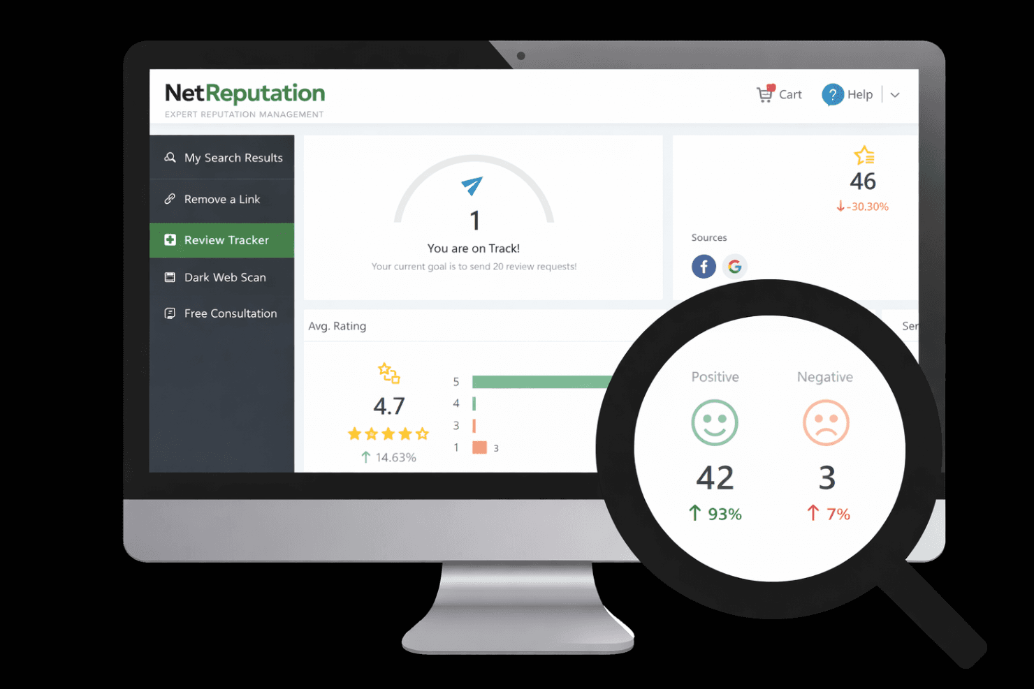 NetReputation monitors, repairs, and protects brands’ online reputation.