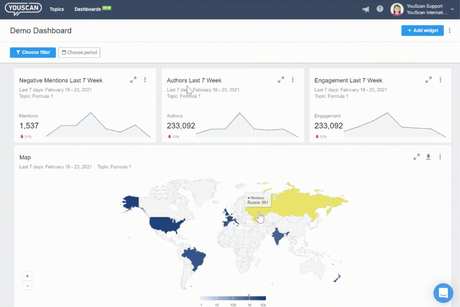 YouScan tracks social conversations and visualizes insights in dashboards.