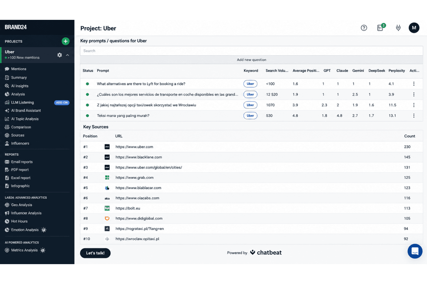 Brand24 shows Uber AI scores for GPT, Claude, Gemini, DeepSeek, and Perplexity.