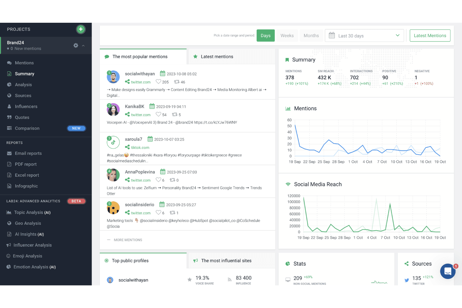 Brand24 dashboard showing mentions summary, social media reach chart, and top public profiles.