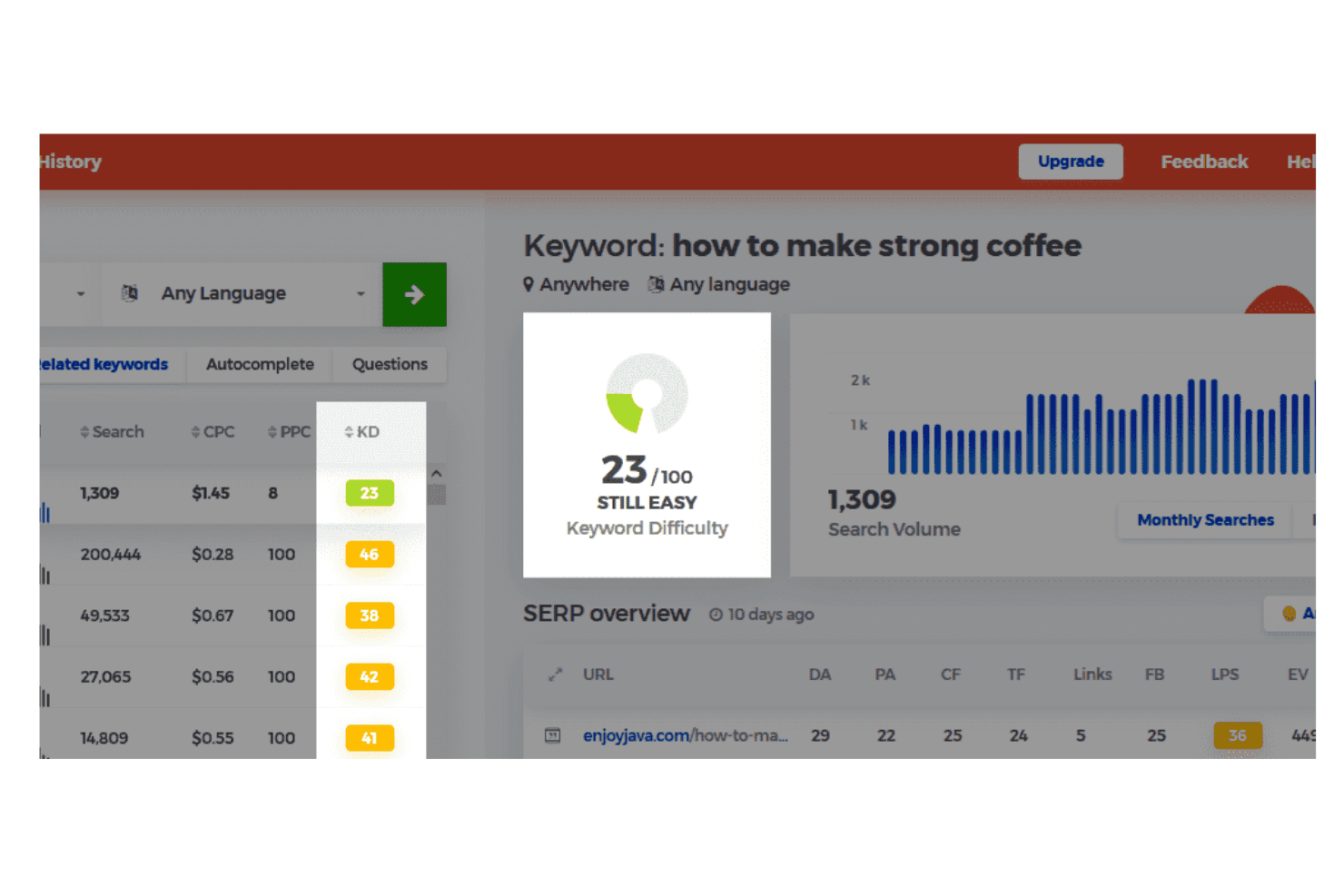 KWFinder keyword difficulty metric with color-coded SEO scores and ranking difficulty analysis.