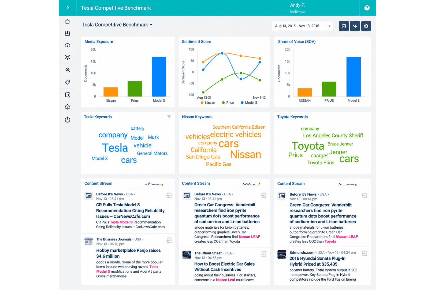 Meltwater competitor analysis with share of voice and sentiment trends.