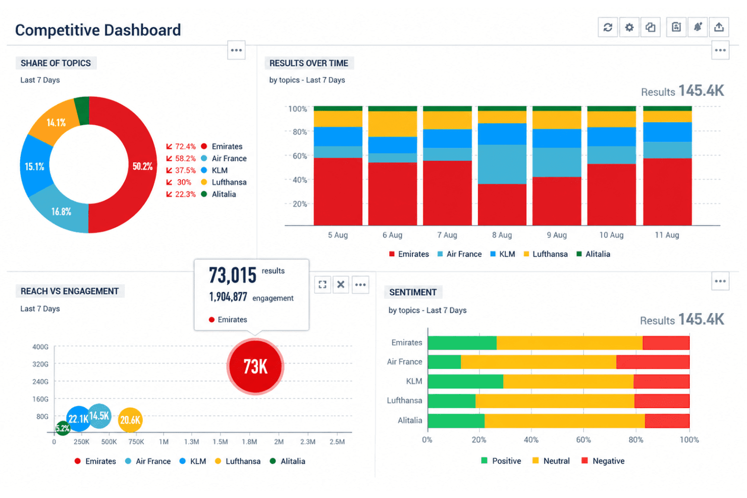 Lumen by Talkwalker dashboard with mentions, sentiment, and alerts.
