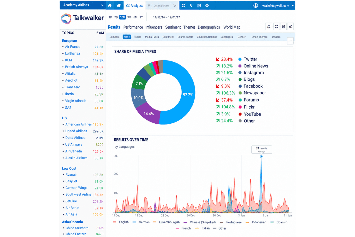 Lumen by Talkwalker integrations with Reddit, Instagram, TikTok, and Zapier.