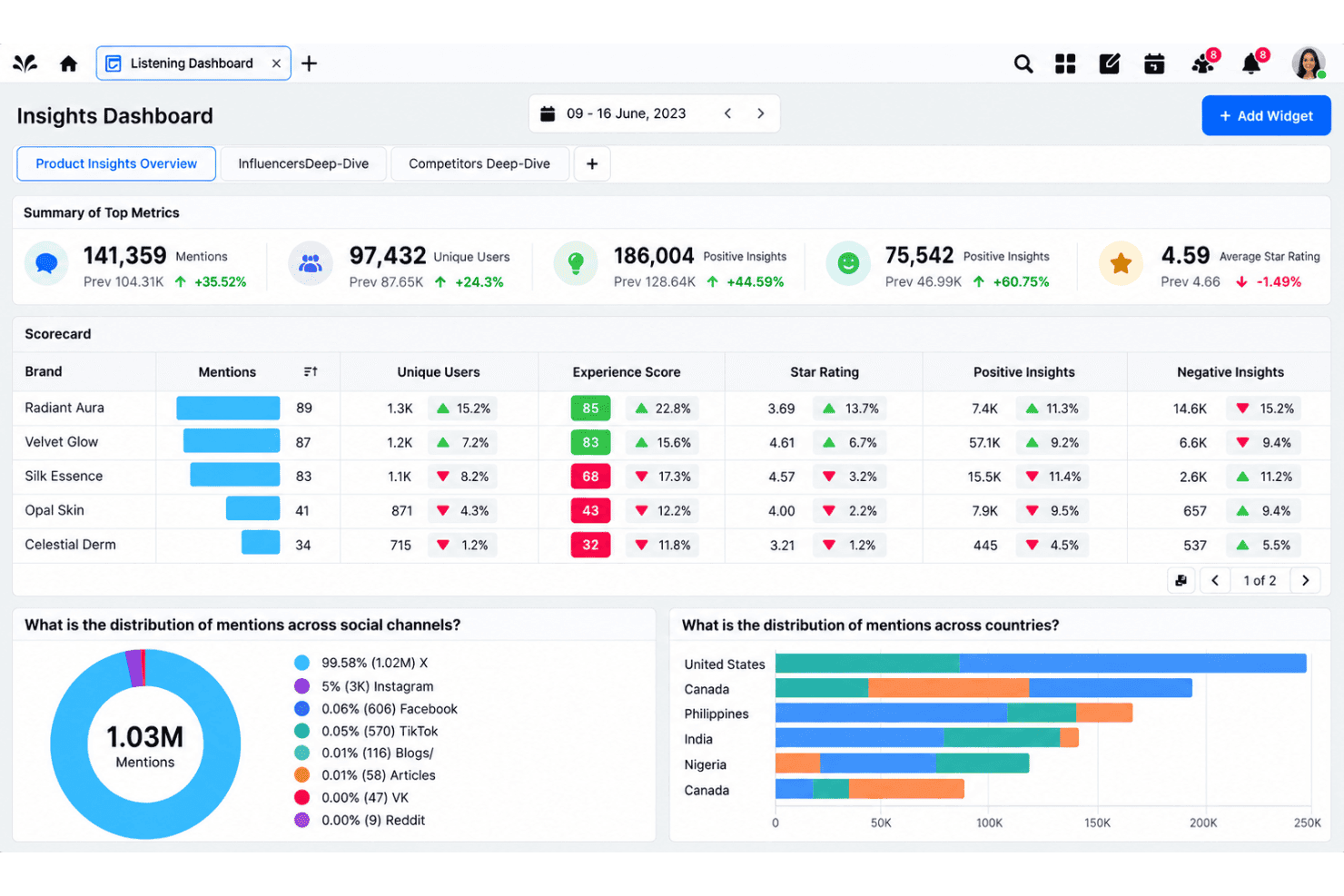 Sprinklr unifies enterprise media monitoring, listening, and CX workflows.