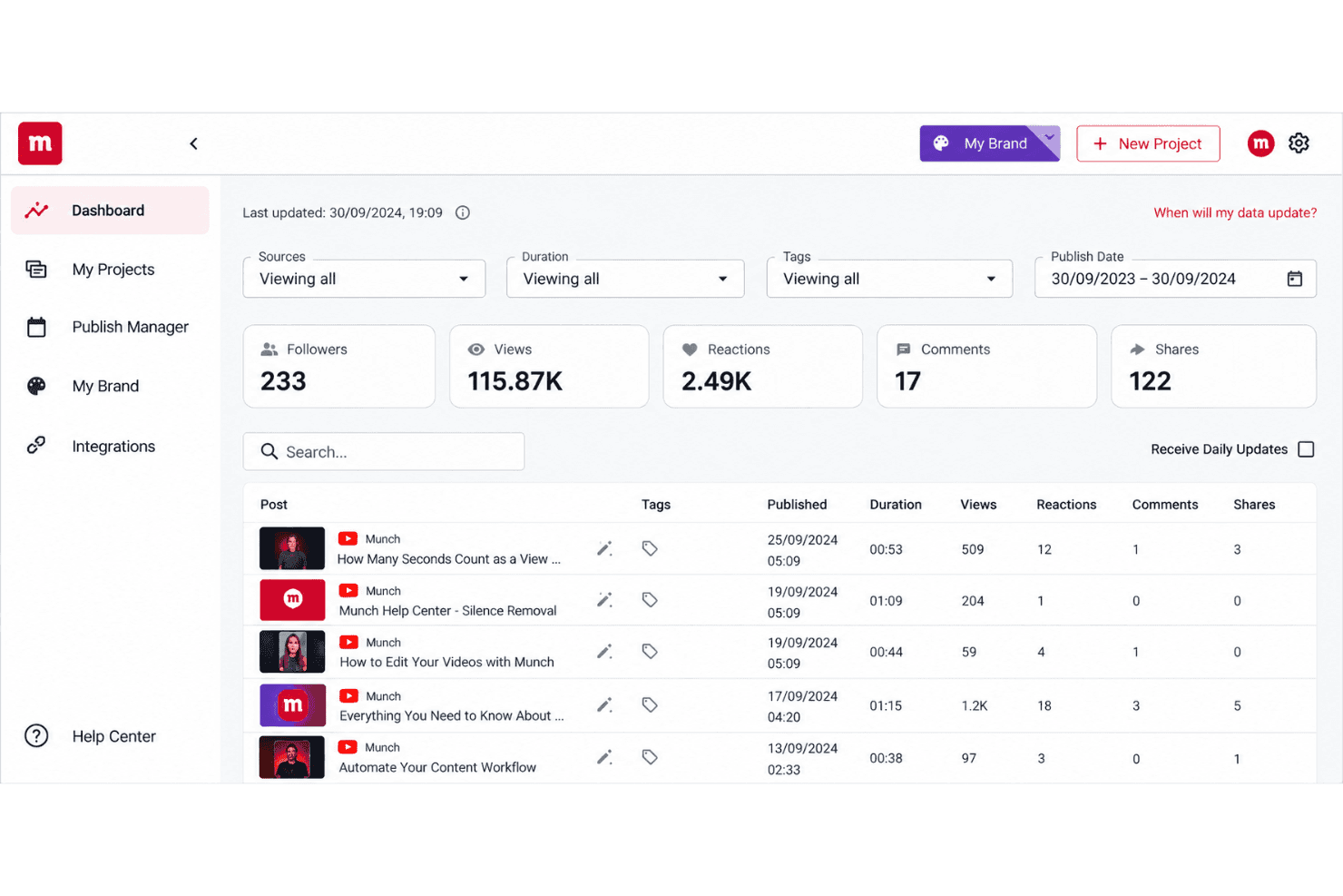Munch Studio interface with content calendar, approvals, scheduling, and AI tools.