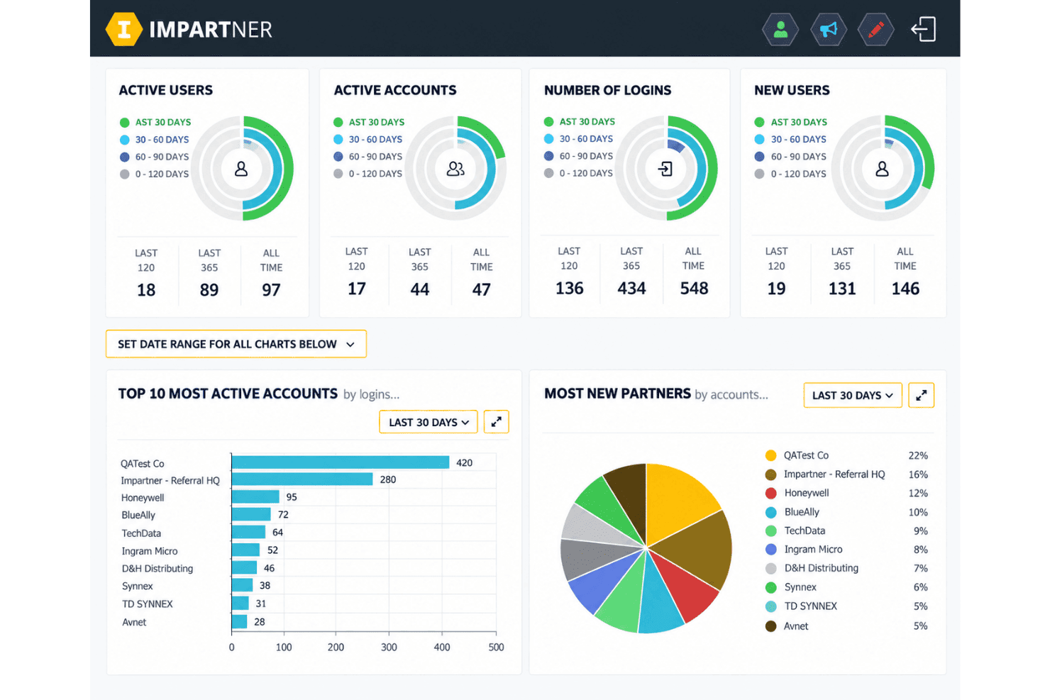 Impartner interface with partner portals, MDF workflows, templates, and campaign dashboards.