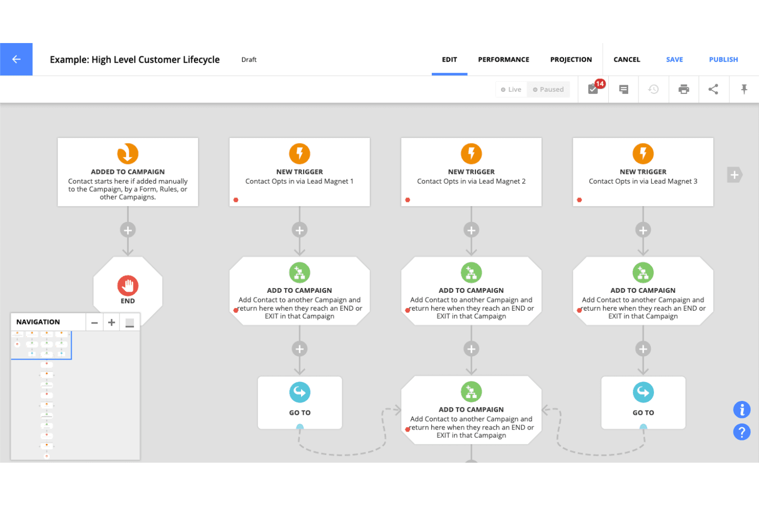 Ontraport campaign automation with drag-and-drop workflows and conversion tracking.