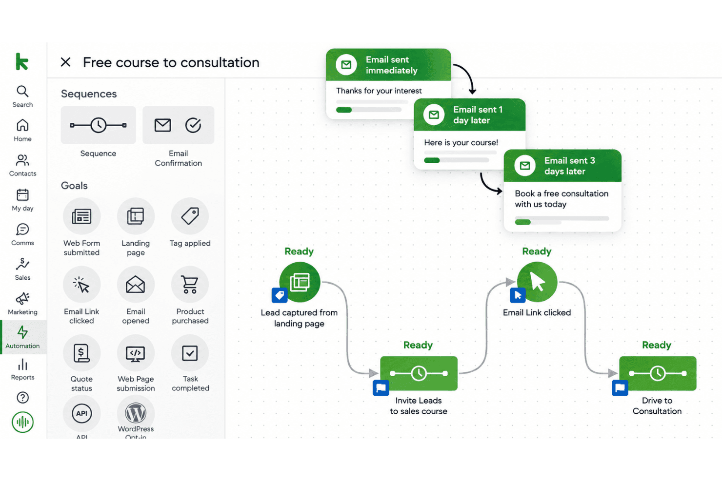 Keap visual campaign builder with automated emails, forms, tags, and workflows.