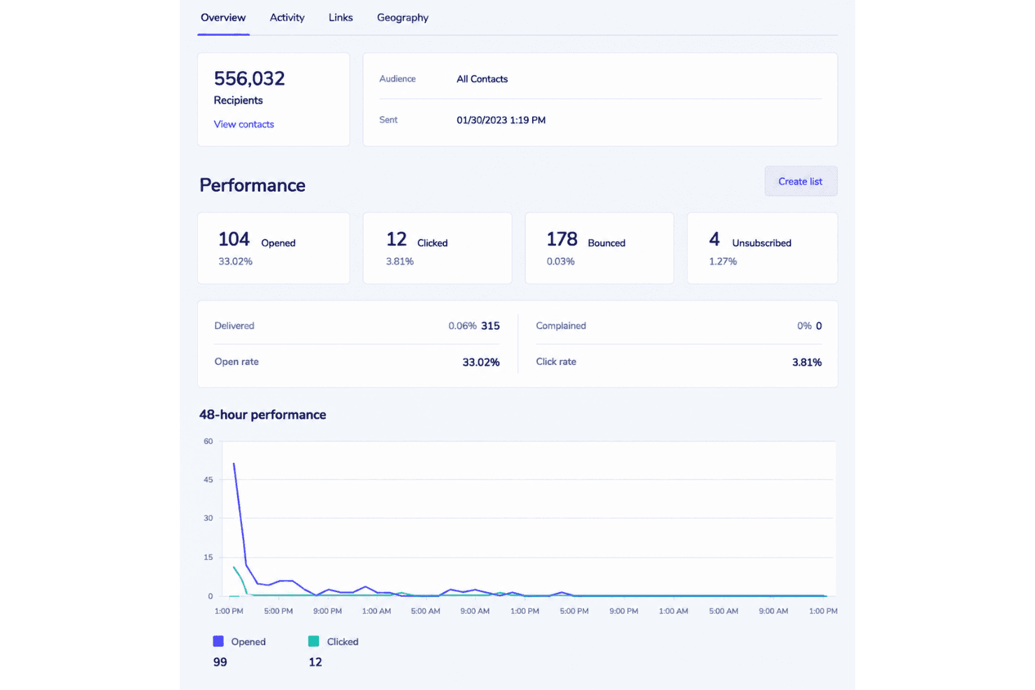 Elastic Email reporting and analytics with campaign metrics and subscriber engagement.