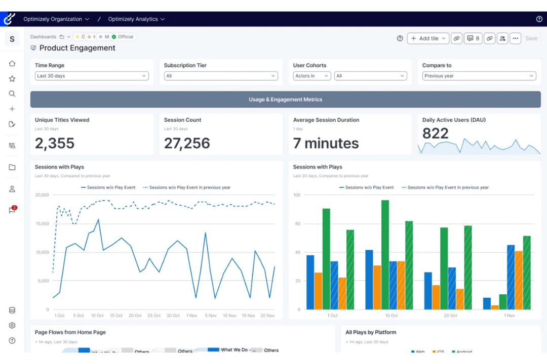 Optimizely centralizes engagement metrics and user activity insights.