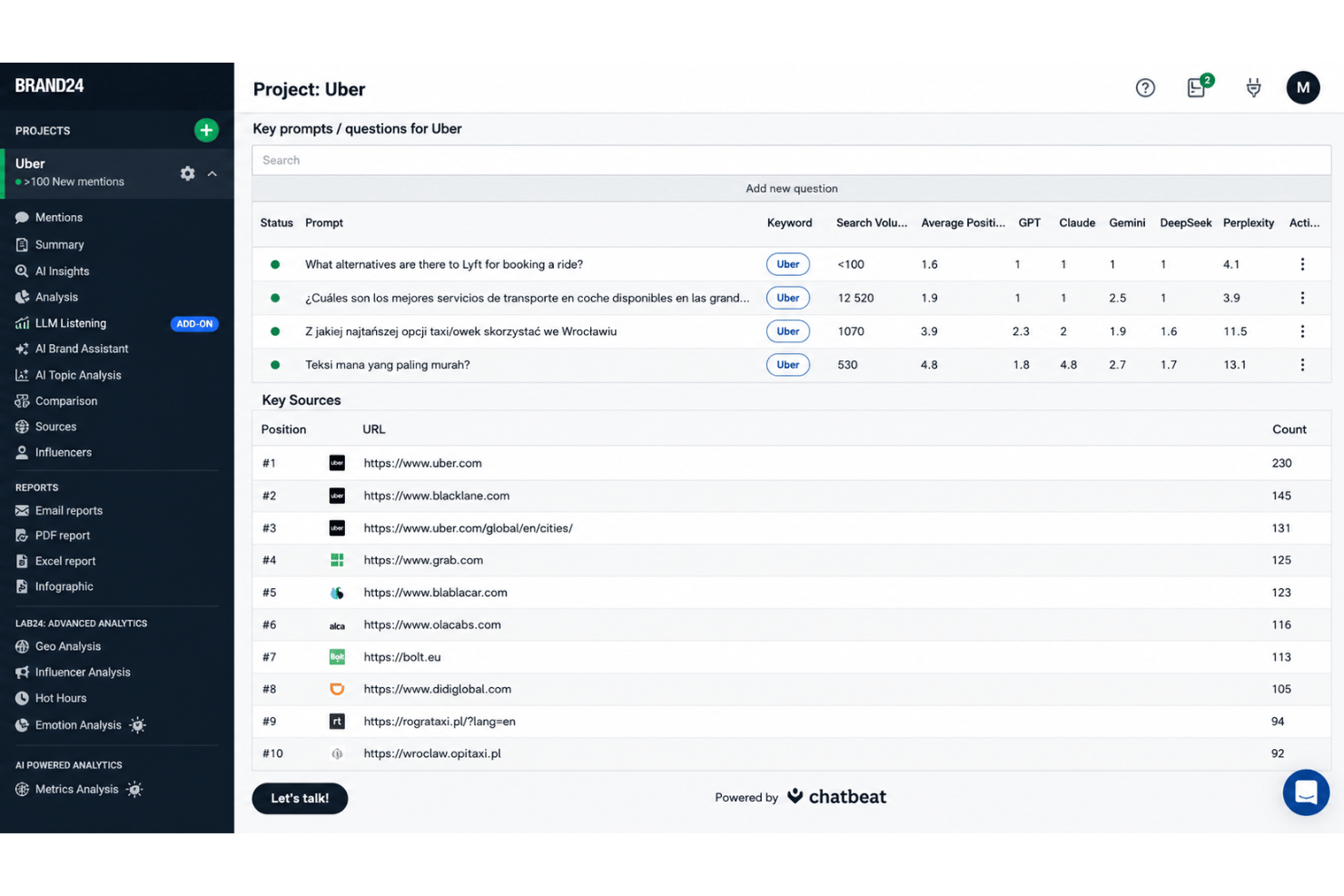 Brand24 shows Uber AI scores for GPT, Claude, Gemini, DeepSeek, and Perplexity.