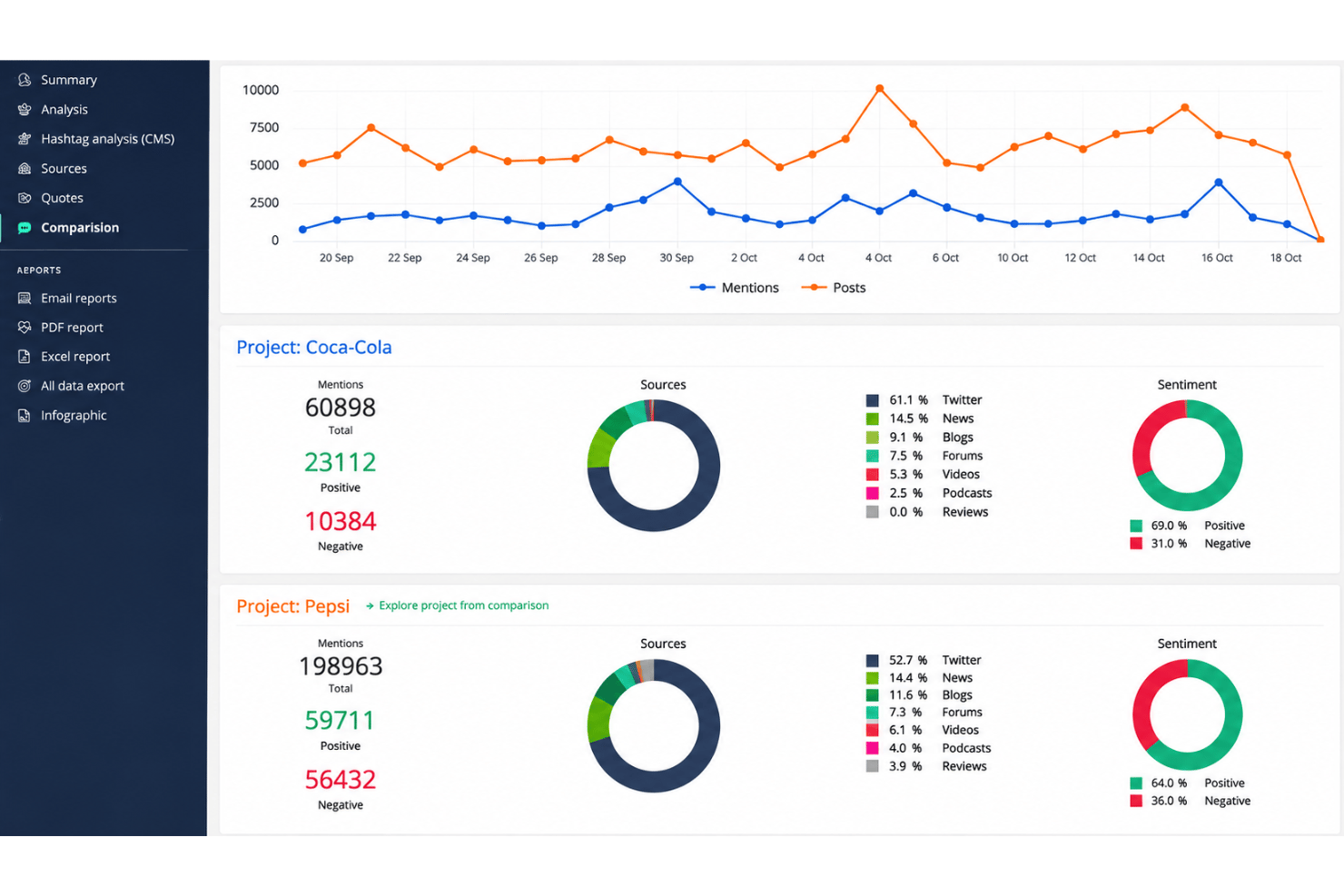 Brand24 dashboard comparing Coca-Cola and Pepsi mentions, sentiment, and source data with charts.