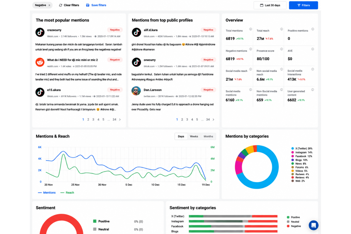 Brand24 dashboard showing mentions, reach, sentiment, and category analytics over 30 days.