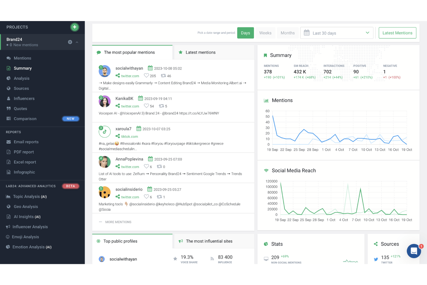 Brand24 dashboard showing mentions summary, social media reach chart, and top public profiles.