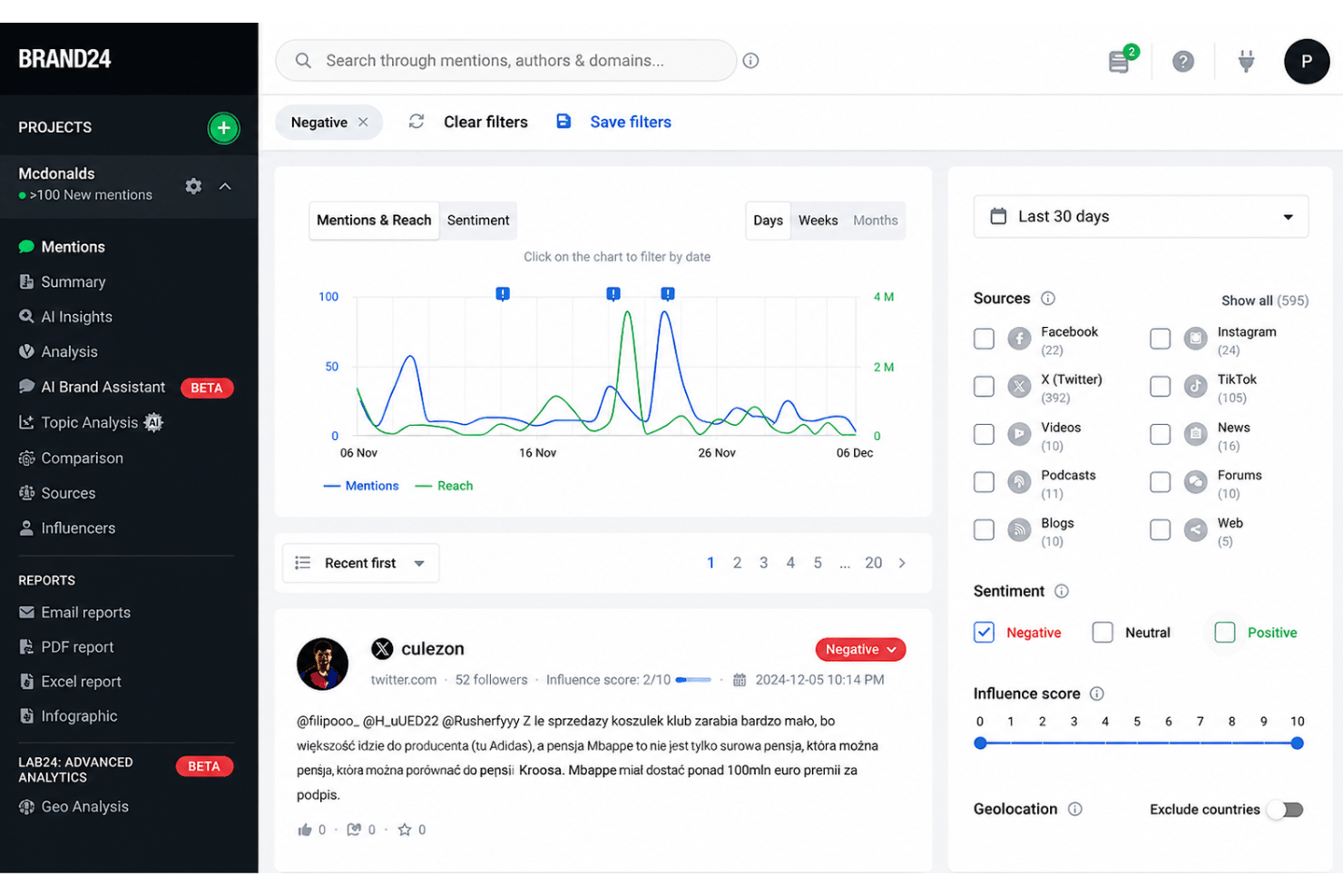 Brand24 shows negative mentions, reach, sentiment filters, and source breakdown.