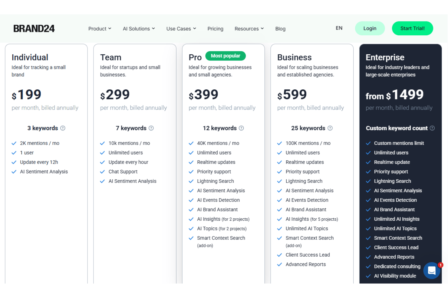 Brand24 pricing plans comparison showing five tiers from $199 to $1,499 per month