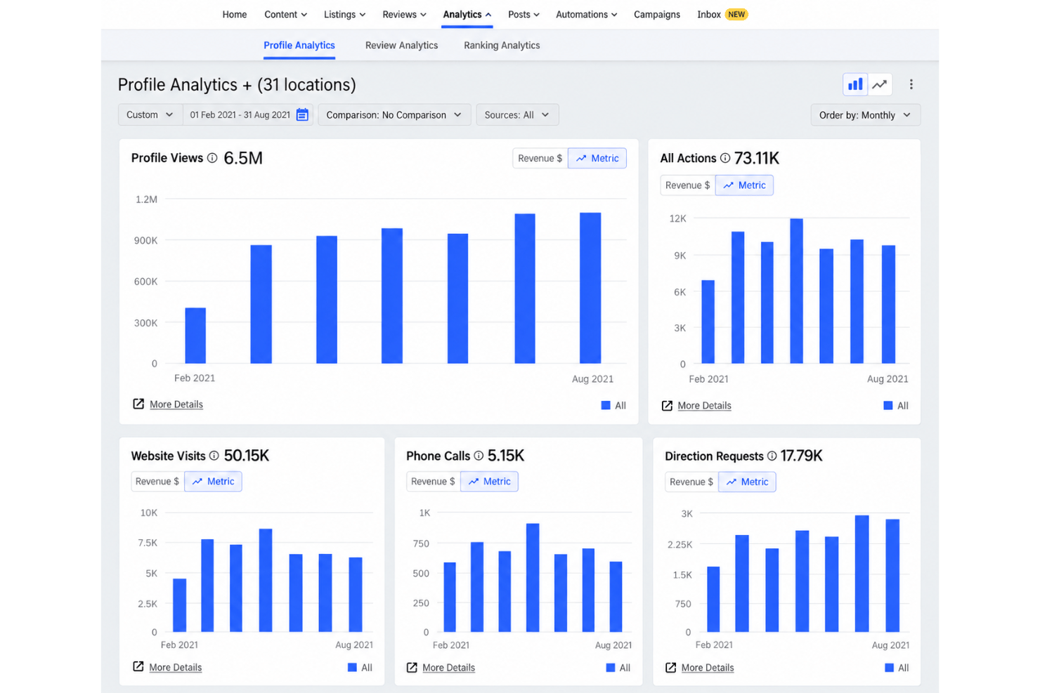 Synup analytics dashboard with reviews, rankings, and listing coverage.