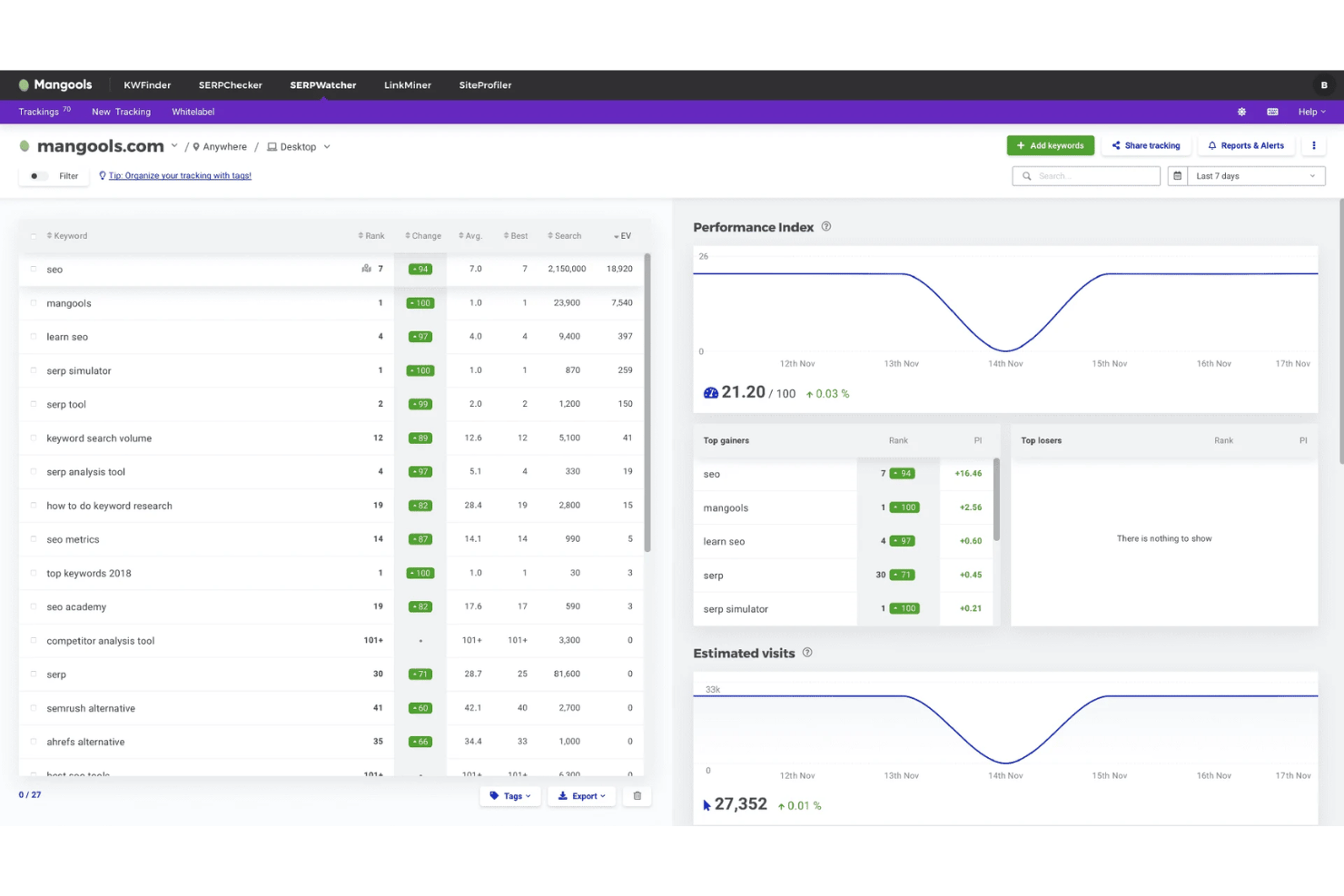 KWFinder simplifies keyword research with actionable SEO insights and intuitive tools.