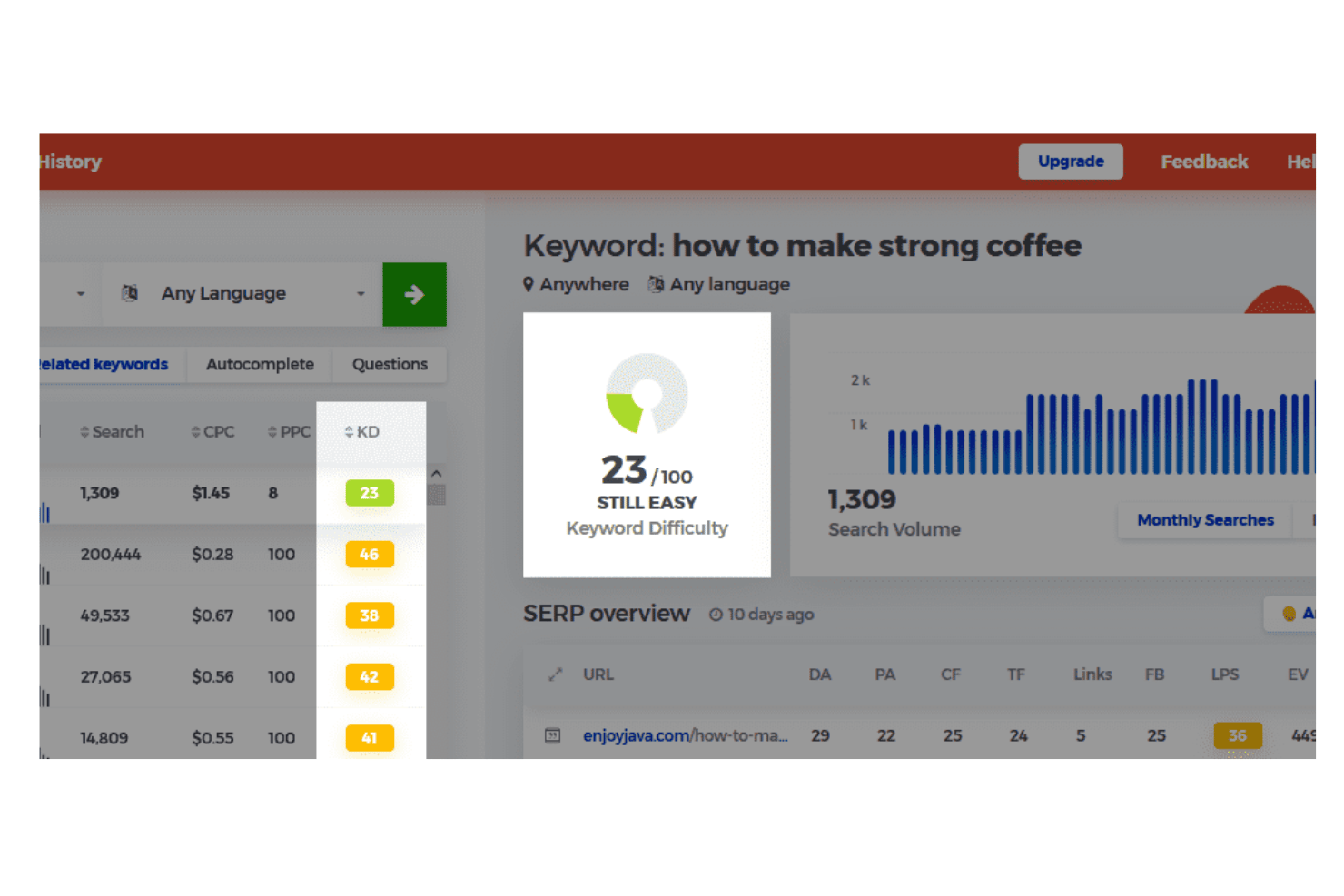 KWFinder keyword difficulty metric with color-coded SEO scores and ranking difficulty analysis.