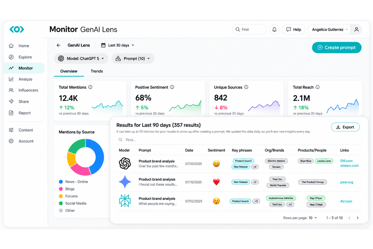 Meltwater AI visibility with brand mentions, sources, and competitor citations.