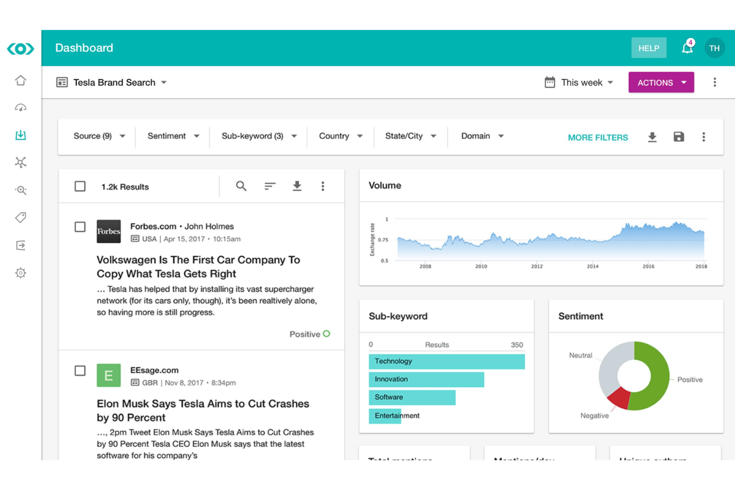 Meltwater sentiment dashboard