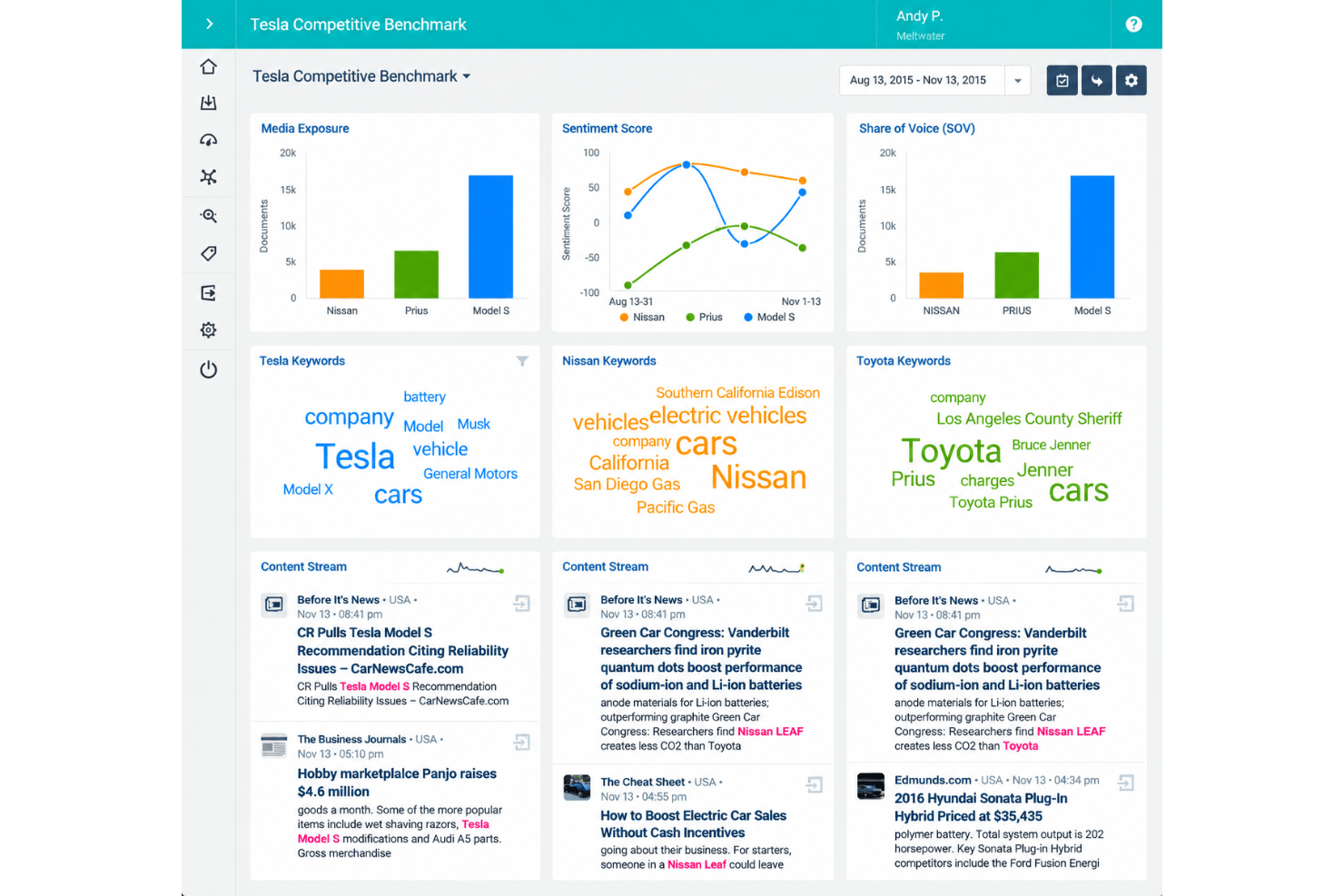 Meltwater competitor analysis with share of voice and sentiment trends.