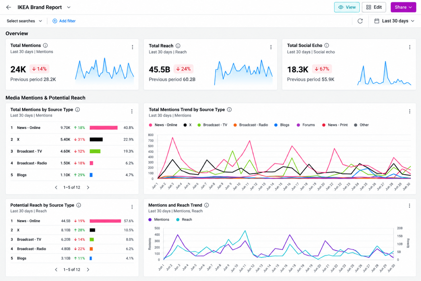Meltwater dashboard with coverage, sentiment, reach, and share of voice.