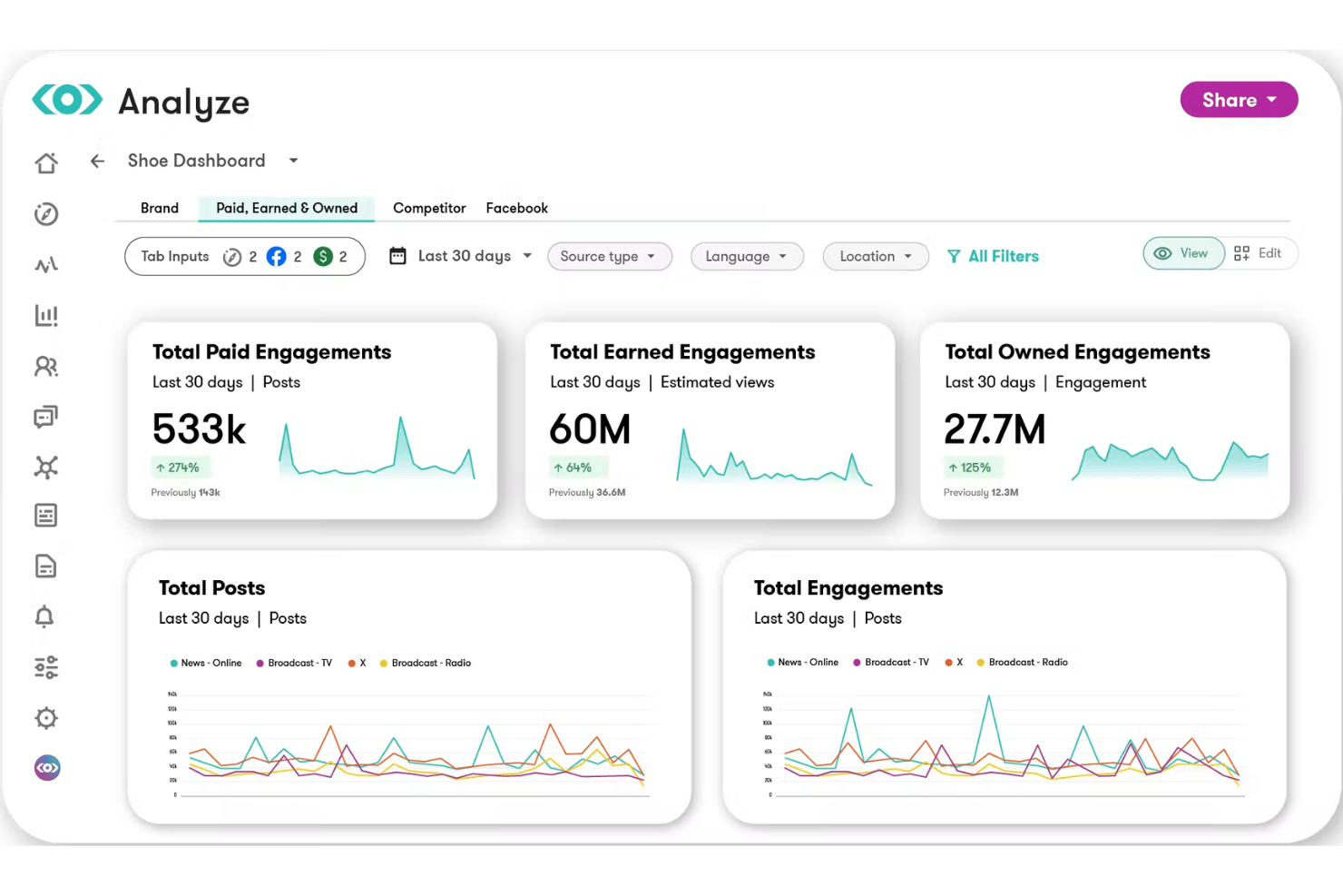Meltwater Analyze dashboard
