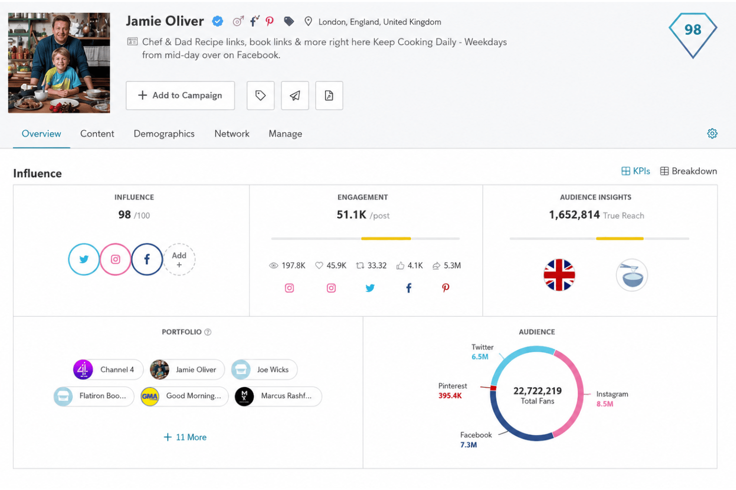 Meltwater shows Jamie Oliver’s influence score