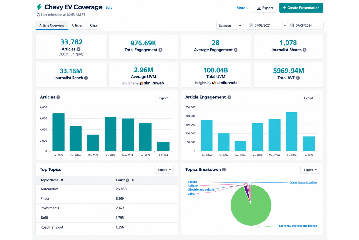 Meltwater media analytics with reach, sentiment, and top stories.