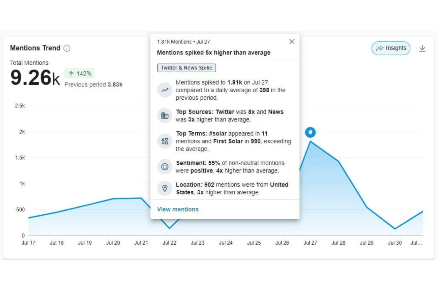 Meltwater alerts for keywords, coverage spikes, and brand mentions.